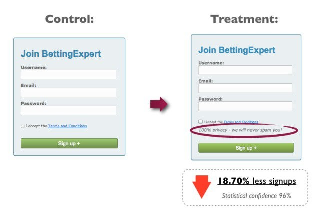 Contentverve form conversion decrease 18.70%