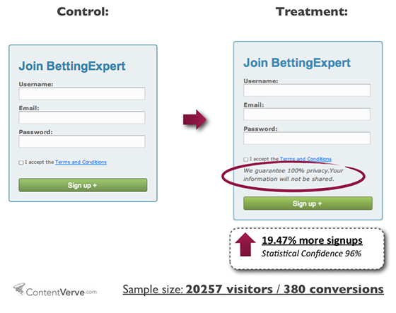 Contentverve form conversion increase 19.47%