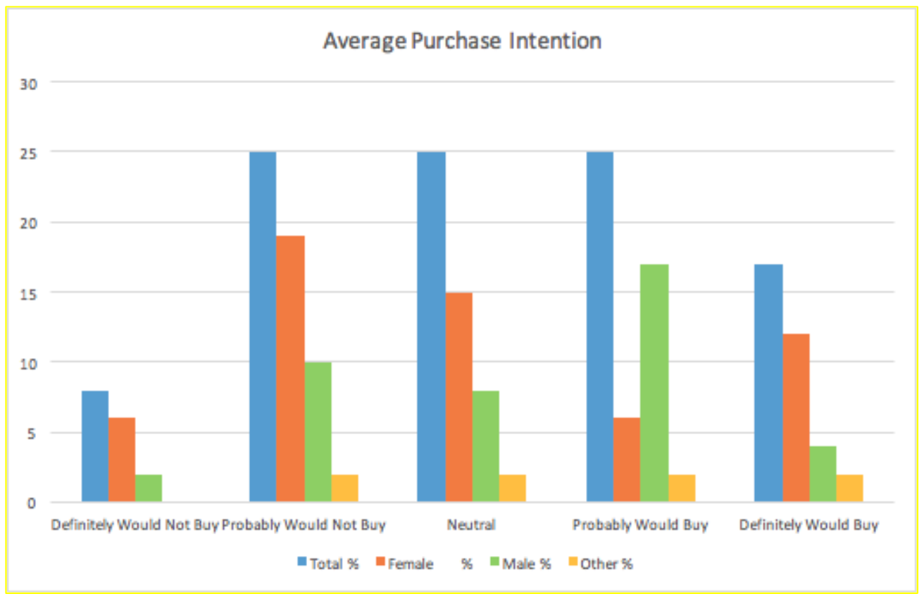 visualize analyzed survey data by chart and graph