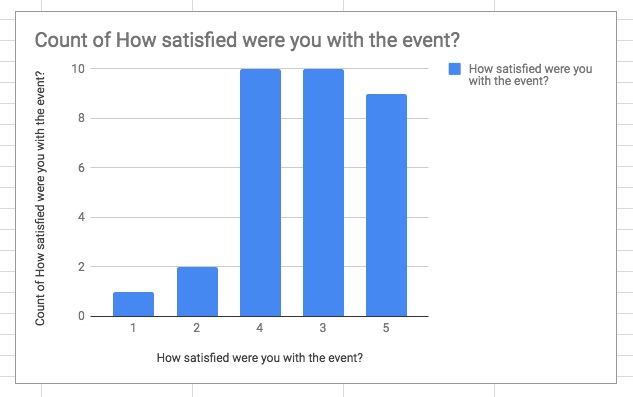 present survey data in Google chart