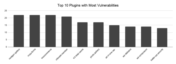 Top 10 most vulnerable plugin chart