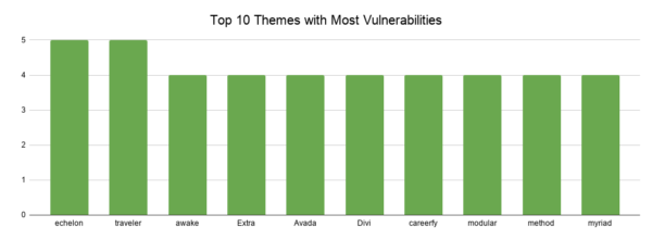 Top 10 most vulnerable theme graph