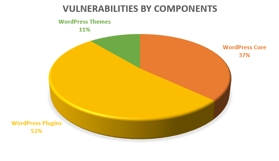 WordPress vulnerability-by-component pie chart