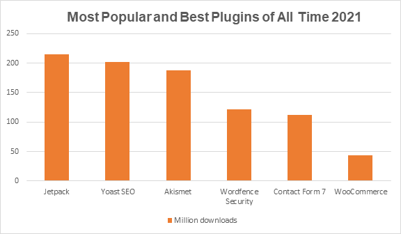 WordPress plugin statistics - most popular and best WordPress plugins of all time