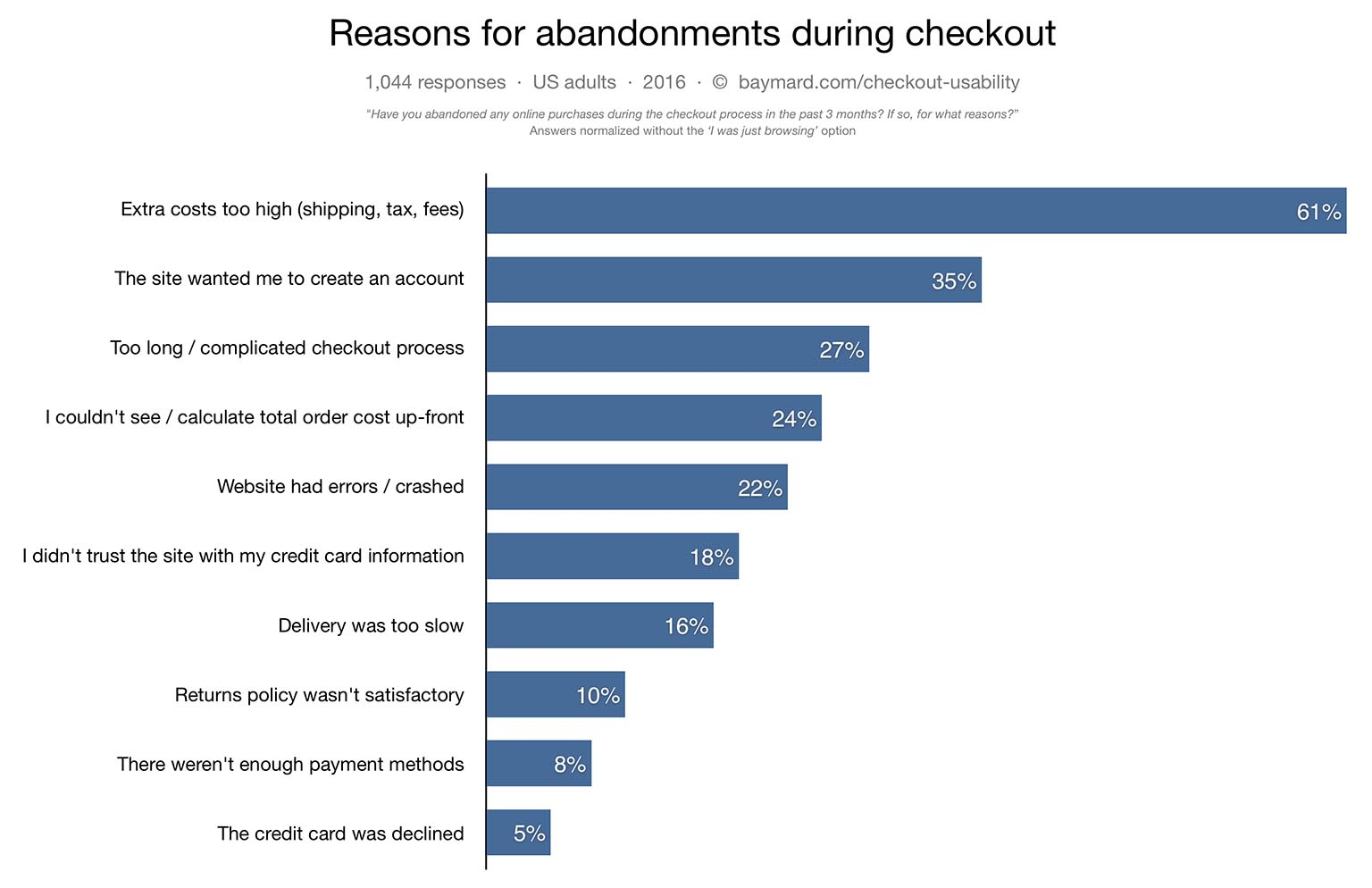 reason for cart abandonment during checkout