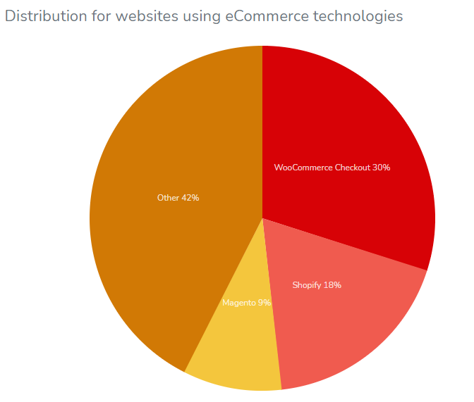 WooCommerce statistics on ecommerce platform usage