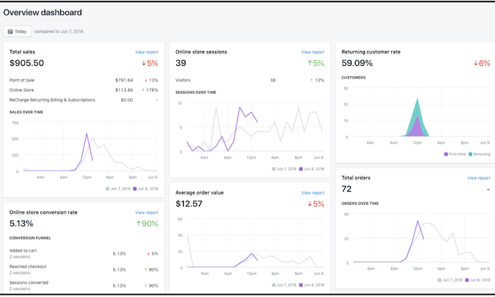Shopify analytics dashboard