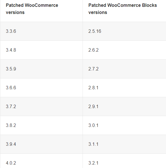 patched versions fixing WooCommerce vulnerability